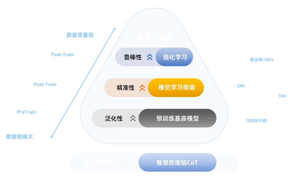 Spirit AI VLA技术演进